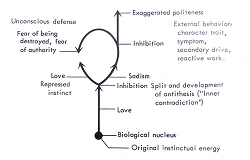 Schema Reichiano della scissione