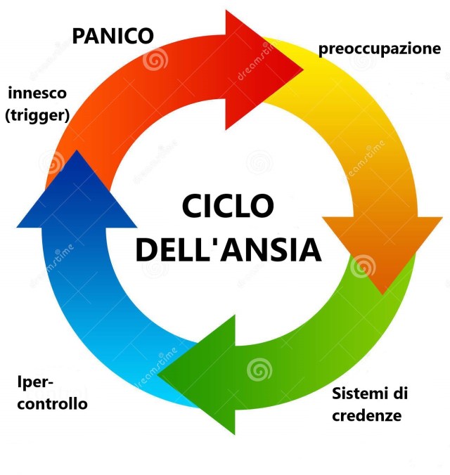 ciclo dell'ansia