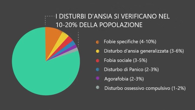 distribuzione percentuale disturbi d'ansia nella popolazione
