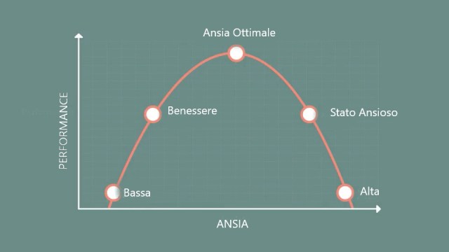 ansia, curva di Yerkes-Dodson