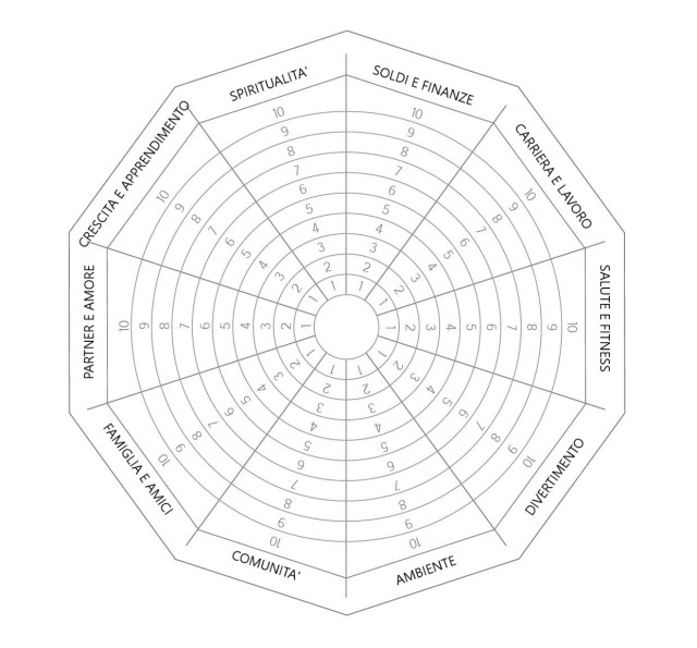 la ruota della vita, strumento di psicologia positiva